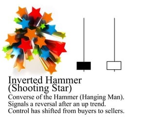 Inverted Hammer (Shooting Star)Converse of the Hammer (Hanging Man).Signals a reversal after an up trend.Control has shifted from buyers to sellers.