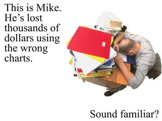 This is Mike.  He’s lost thousands of dollars usingthe wrong charts.  Sound familiar?