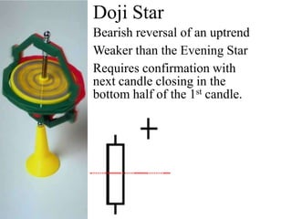 Doji StarBearish reversal of an uptrendWeaker than the Evening StarRequires confirmation with next candle closing in the bottom half of the 1st candle.