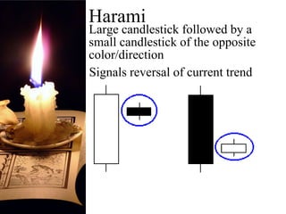 HaramiLarge candlestick followed by a small candlestick of the opposite color/directionSignals reversal of current trend