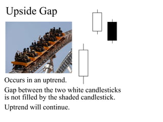 Upside GapOccurs in an uptrend.Gap between the two white candlesticks is not filled by the shaded candlestick.Uptrend will continue.