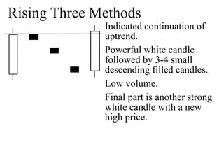 Rising Three MethodsIndicated continuation of uptrend.Powerful white candle followed by 3-4 small descending filled candles.Low volume.Final part is another strong white candle with a new high price.
