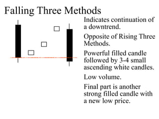 Indicates continuation of a downtrend.Opposite of Rising Three Methods.Powerful filled candle followed by 3-4 small ascending white candles.Low volume.Final part is another strong filled candle with a new low price.Falling Three Methods