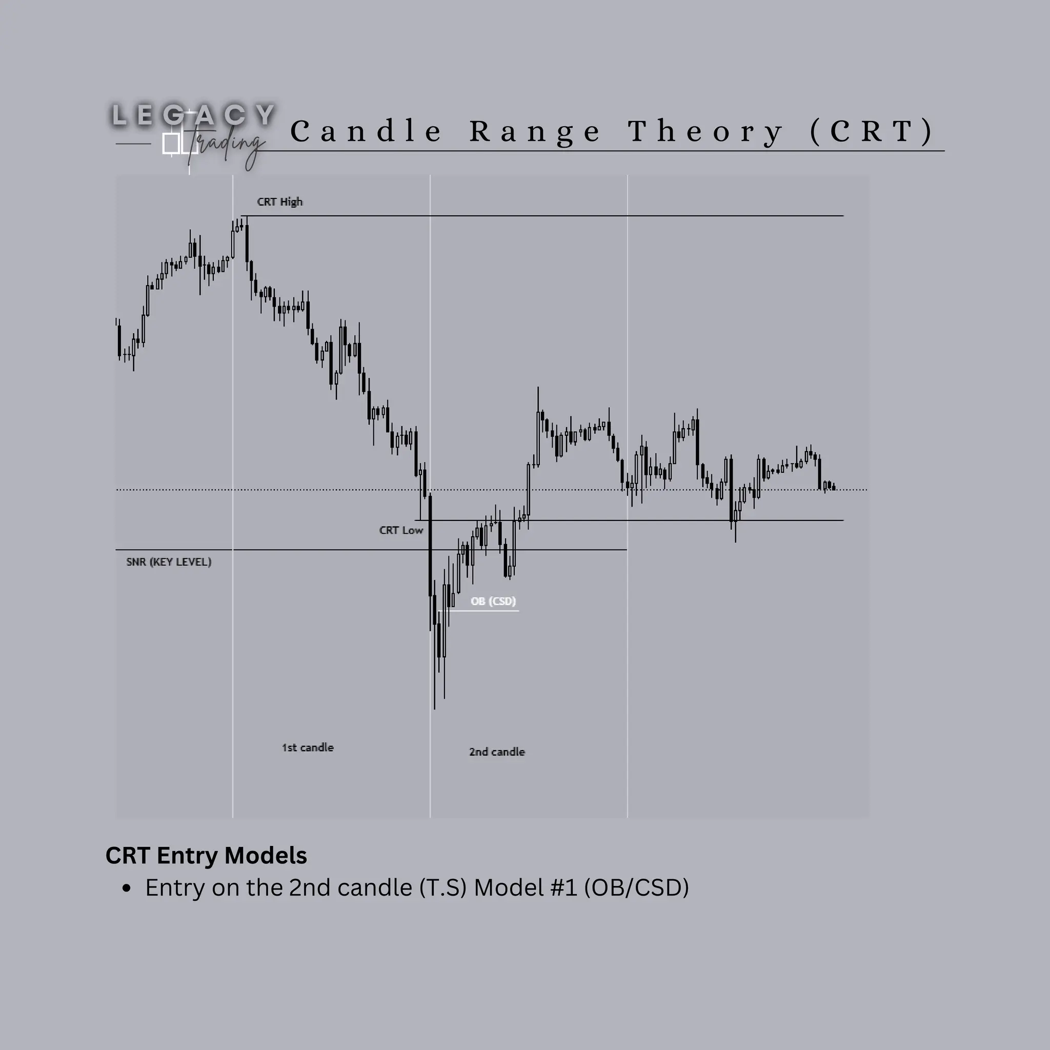 C a n d l e R a n g e T h e o r y ( C R T )
CRT Entry Models
Entry on the 2nd candle (T.S) Model #1 (OB/CSD)
 