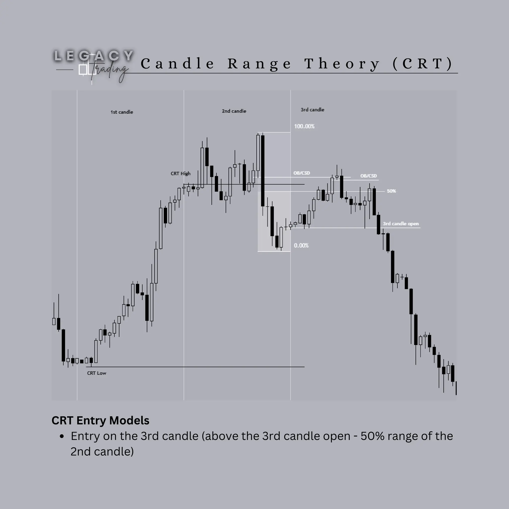 C a n d l e R a n g e T h e o r y ( C R T )
CRT Entry Models
Entry on the 3rd candle (above the 3rd candle open - 50% range of the
2nd candle)
 
