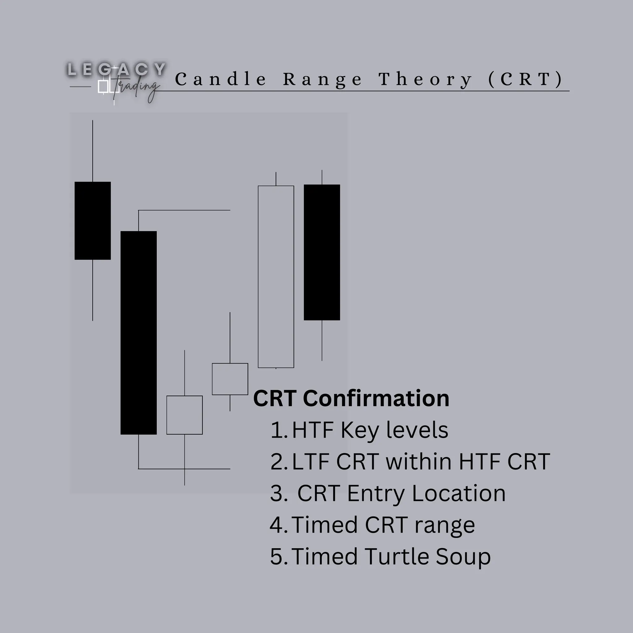 C a n d l e R a n g e T h e o r y ( C R T )
CRT Confirmation
HTF Key levels
1.
LTF CRT within HTF CRT
2.
CRT Entry Location
3.
Timed CRT range
4.
Timed Turtle Soup
5.
 