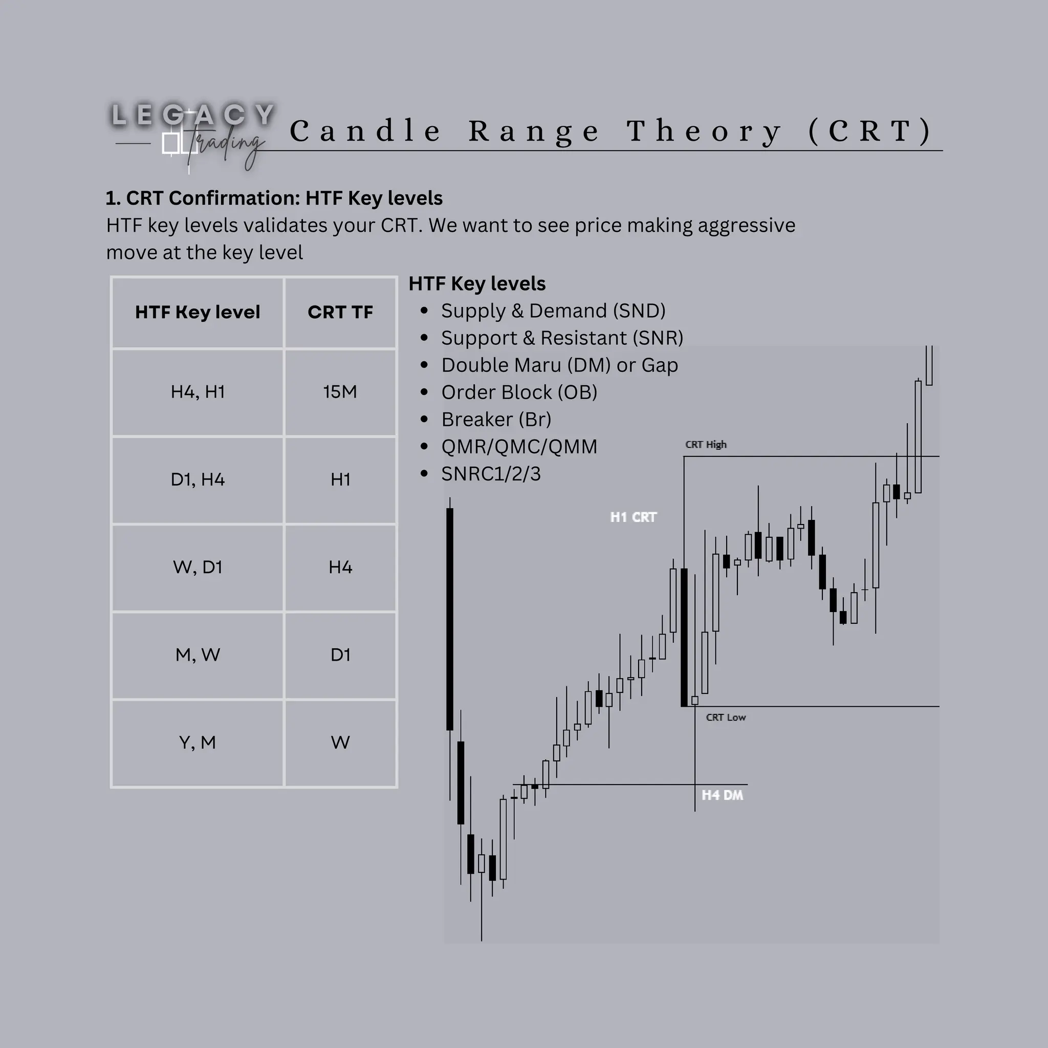 HTF Key level CRT TF
H4, H1 15M
D1, H4 H1
W, D1 H4
M, W D1
Y, M W
C a n d l e R a n g e T h e o r y ( C R T )
1. CRT Confirmation: HTF Key levels
HTF key levels validates your CRT. We want to see price making aggressive
move at the key level
HTF Key levels
Supply & Demand (SND)
Support & Resistant (SNR)
Double Maru (DM) or Gap
Order Block (OB)
Breaker (Br)
QMR/QMC/QMM
SNRC1/2/3
 