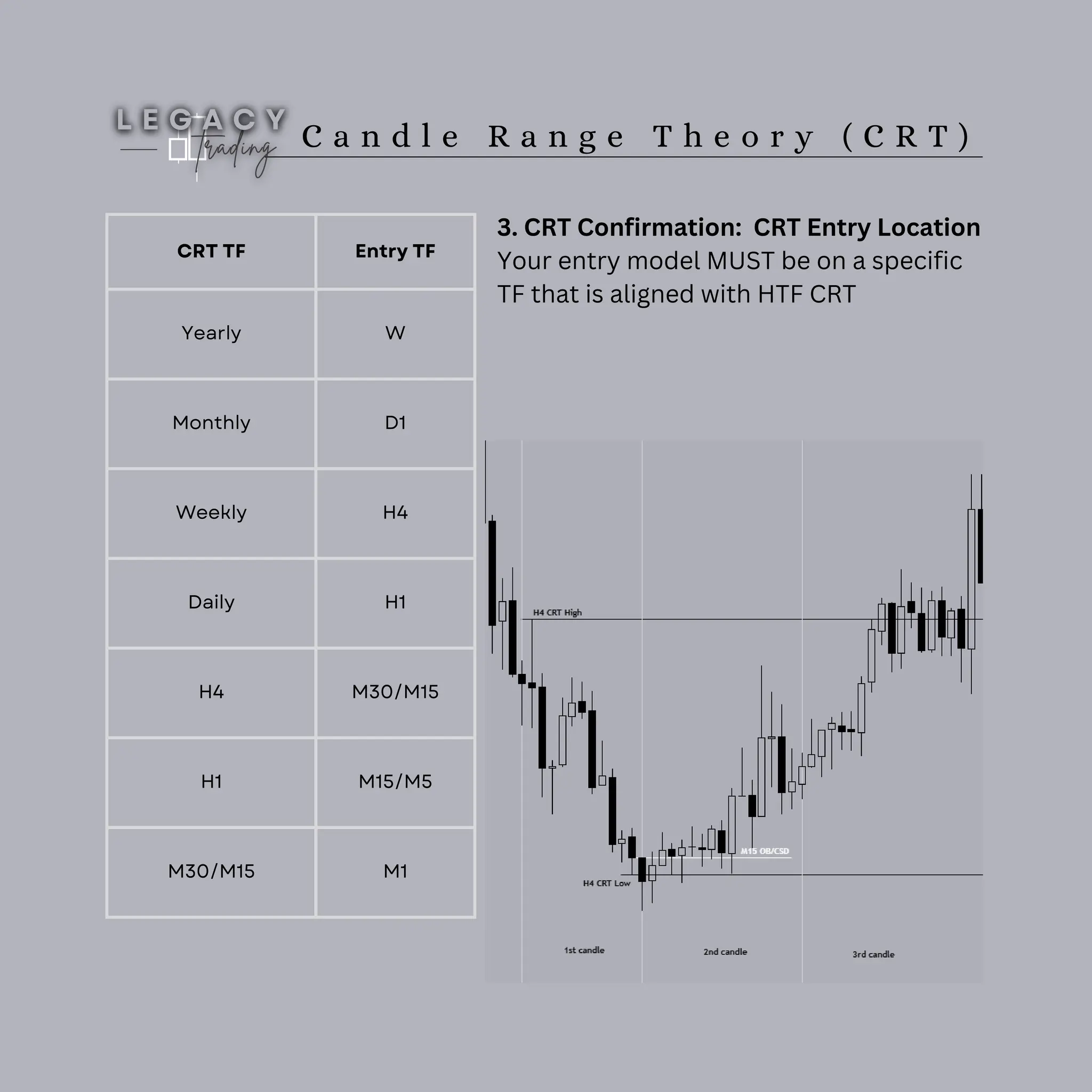 CRT TF Entry TF
Yearly W
Monthly D1
Weekly H4
Daily H1
H4 M30/M15
H1 M15/M5
M30/M15 M1
C a n d l e R a n g e T h e o r y ( C R T )
3. CRT Confirmation: CRT Entry Location
Your entry model MUST be on a specific
TF that is aligned with HTF CRT
 