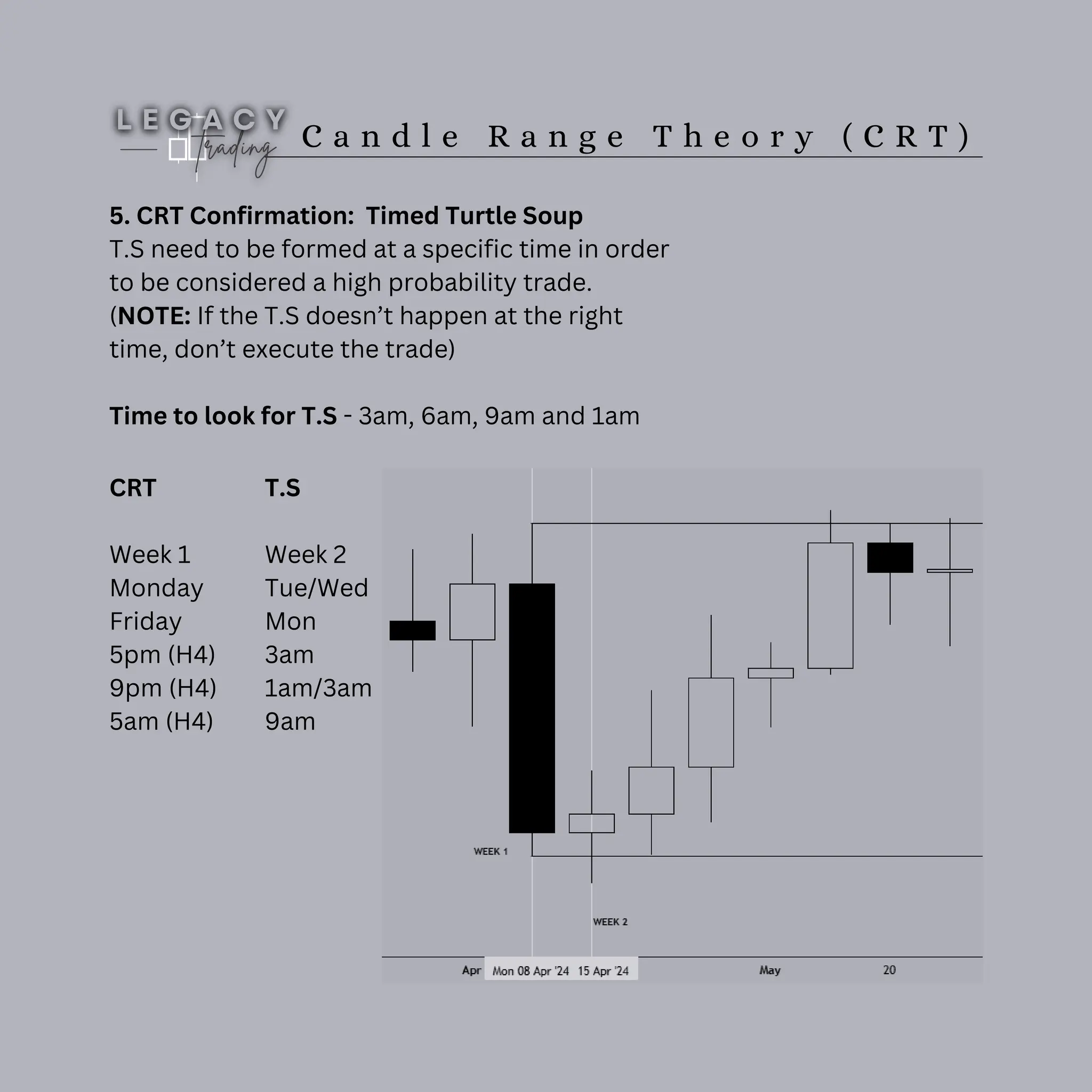 C a n d l e R a n g e T h e o r y ( C R T )
5. CRT Confirmation: Timed Turtle Soup
T.S need to be formed at a specific time in order
to be considered a high probability trade.
(NOTE: If the T.S doesn’t happen at the right
time, don’t execute the trade)
Time to look for T.S - 3am, 6am, 9am and 1am
CRT
Week 1
Monday
Friday
5pm (H4)
9pm (H4)
5am (H4)
T.S
Week 2
Tue/Wed
Mon
3am
1am/3am
9am
 