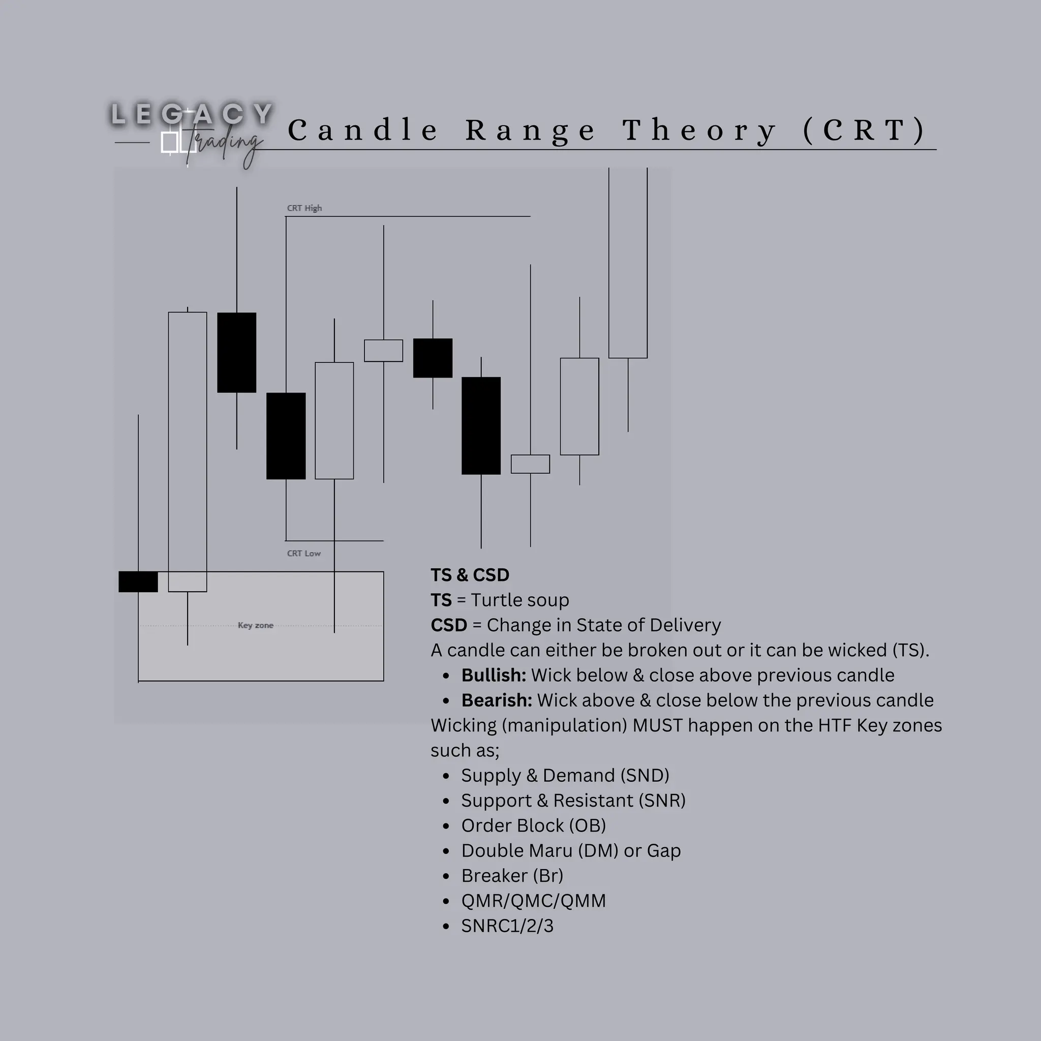 C a n d l e R a n g e T h e o r y ( C R T )
TS & CSD
TS = Turtle soup
CSD = Change in State of Delivery
A candle can either be broken out or it can be wicked (TS).
Bullish: Wick below & close above previous candle
Bearish: Wick above & close below the previous candle
Wicking (manipulation) MUST happen on the HTF Key zones
such as;
Supply & Demand (SND)
Support & Resistant (SNR)
Order Block (OB)
Double Maru (DM) or Gap
Breaker (Br)
QMR/QMC/QMM
SNRC1/2/3
 