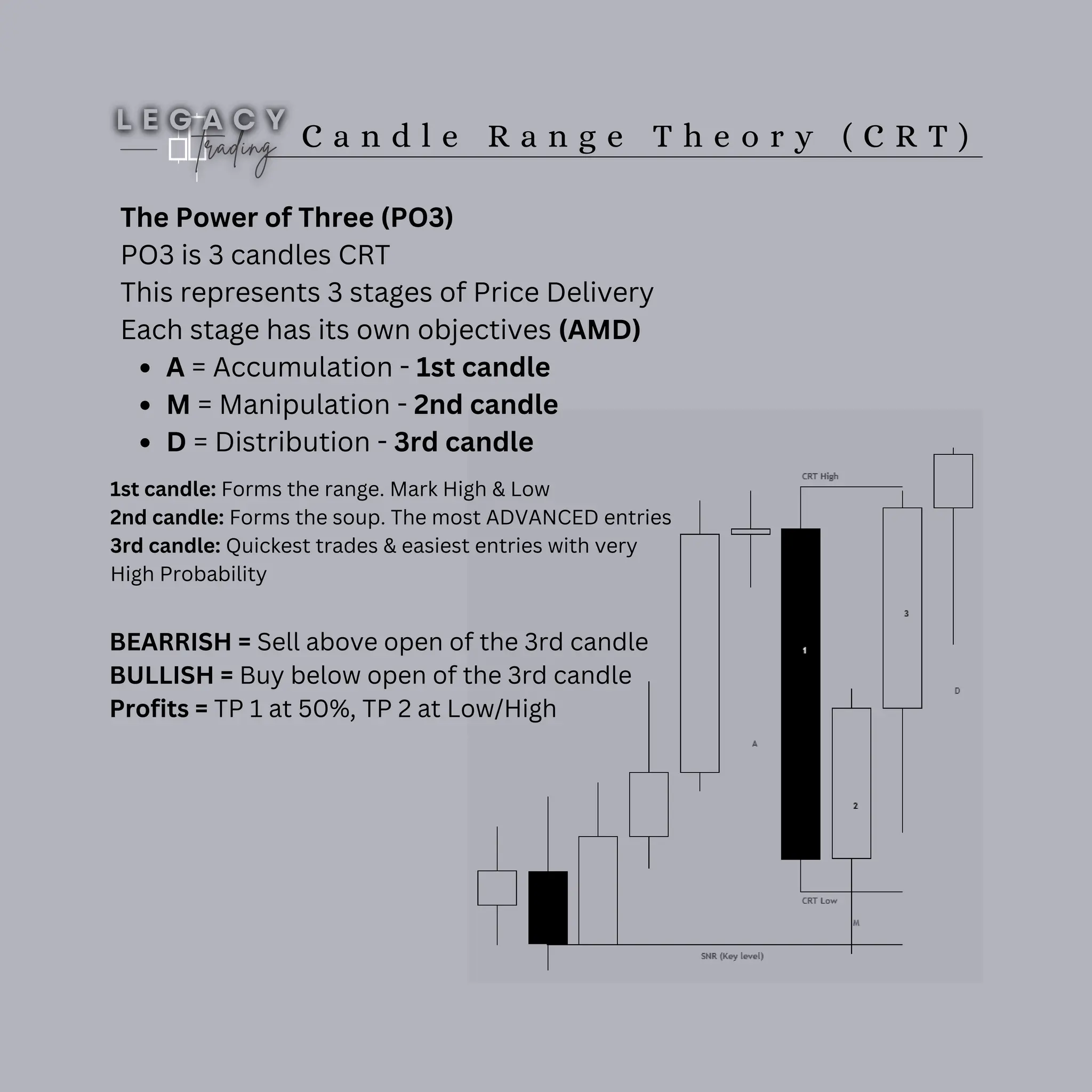 C a n d l e R a n g e T h e o r y ( C R T )
The Power of Three (PO3)
PO3 is 3 candles CRT
This represents 3 stages of Price Delivery
Each stage has its own objectives (AMD)
A = Accumulation - 1st candle
M = Manipulation - 2nd candle
D = Distribution - 3rd candle
1st candle: Forms the range. Mark High & Low
2nd candle: Forms the soup. The most ADVANCED entries
3rd candle: Quickest trades & easiest entries with very
High Probability
BEARRISH = Sell above open of the 3rd candle
BULLISH = Buy below open of the 3rd candle
Profits = TP 1 at 50%, TP 2 at Low/High
 