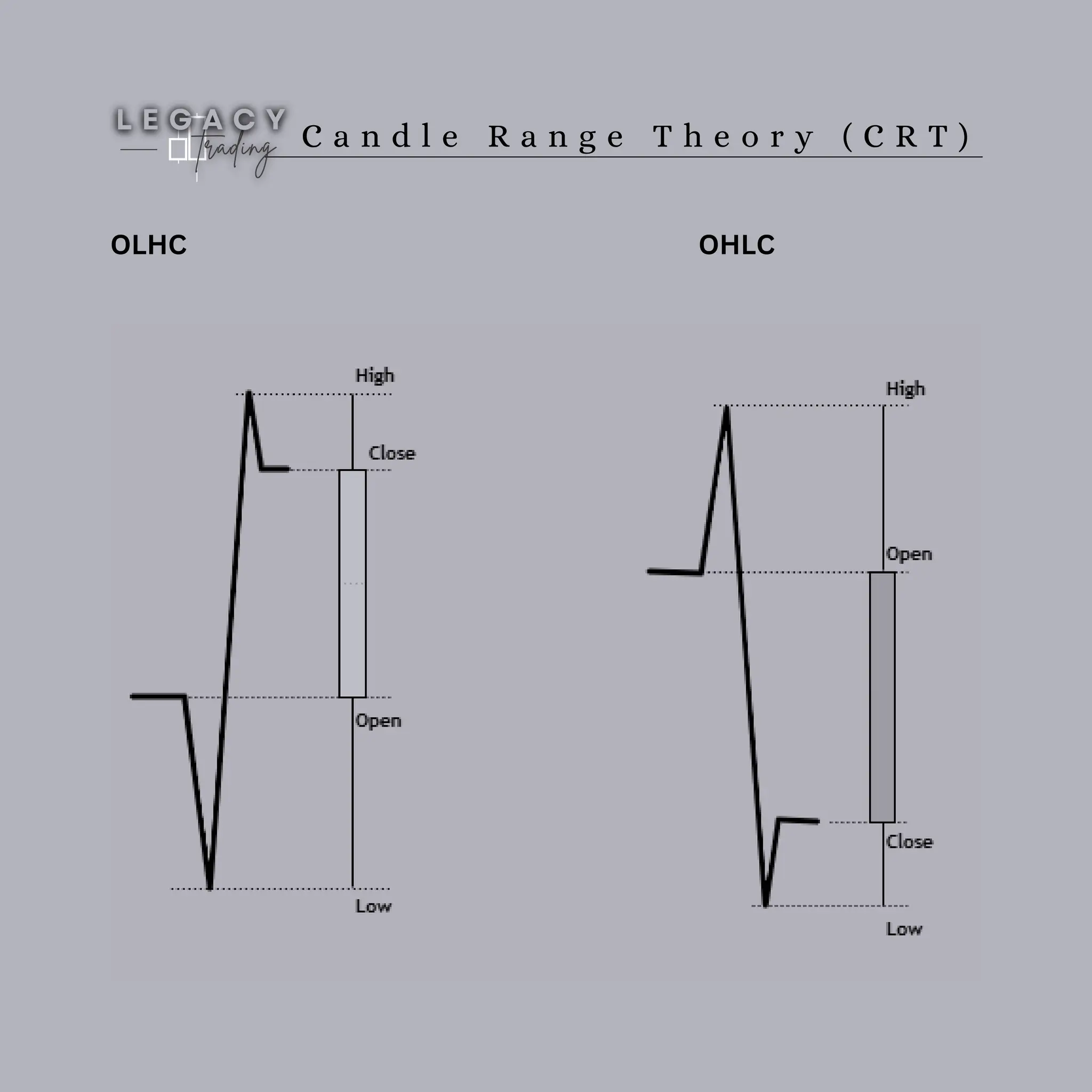 C a n d l e R a n g e T h e o r y ( C R T )
OLHC OHLC
 