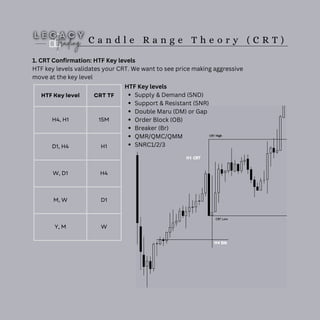 HTF Key level CRT TF
H4, H1 15M
D1, H4 H1
W, D1 H4
M, W D1
Y, M W
C a n d l e R a n g e T h e o r y ( C R T )
1. CRT Confirmation: HTF Key levels
HTF key levels validates your CRT. We want to see price making aggressive
move at the key level
HTF Key levels
Supply & Demand (SND)
Support & Resistant (SNR)
Double Maru (DM) or Gap
Order Block (OB)
Breaker (Br)
QMR/QMC/QMM
SNRC1/2/3
 