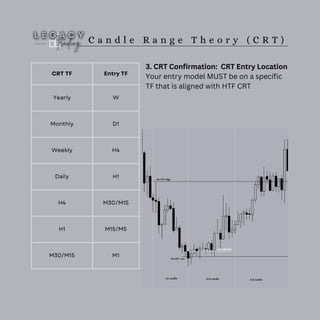 CRT TF Entry TF
Yearly W
Monthly D1
Weekly H4
Daily H1
H4 M30/M15
H1 M15/M5
M30/M15 M1
C a n d l e R a n g e T h e o r y ( C R T )
3. CRT Confirmation: CRT Entry Location
Your entry model MUST be on a specific
TF that is aligned with HTF CRT
 