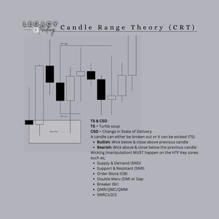 C a n d l e R a n g e T h e o r y ( C R T )
TS & CSD
TS = Turtle soup
CSD = Change in State of Delivery
A candle can either be broken out or it can be wicked (TS).
Bullish: Wick below & close above previous candle
Bearish: Wick above & close below the previous candle
Wicking (manipulation) MUST happen on the HTF Key zones
such as;
Supply & Demand (SND)
Support & Resistant (SNR)
Order Block (OB)
Double Maru (DM) or Gap
Breaker (Br)
QMR/QMC/QMM
SNRC1/2/3
 