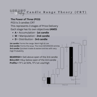 C a n d l e R a n g e T h e o r y ( C R T )
The Power of Three (PO3)
PO3 is 3 candles CRT
This represents 3 stages of Price Delivery
Each stage has its own objectives (AMD)
A = Accumulation - 1st candle
M = Manipulation - 2nd candle
D = Distribution - 3rd candle
1st candle: Forms the range. Mark High & Low
2nd candle: Forms the soup. The most ADVANCED entries
3rd candle: Quickest trades & easiest entries with very
High Probability
BEARRISH = Sell above open of the 3rd candle
BULLISH = Buy below open of the 3rd candle
Profits = TP 1 at 50%, TP 2 at Low/High
 