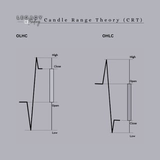 C a n d l e R a n g e T h e o r y ( C R T )
OLHC OHLC
 