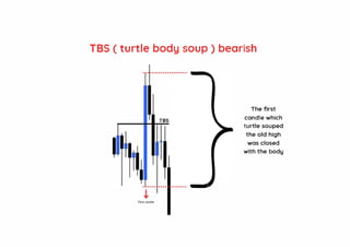 TBS ( turtle body soup ) bearish
TBS
• •••• ••••
First candle
.............
The first
candle which
turtle souped
the old high
was closed
with the body
 