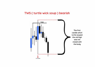 TWS ( turtle wick soup ) bearish
..................................
_..
................ ..................
Firs-t candle
The first
candle which
turtle souped
the old high
was not
closed with
the body
 