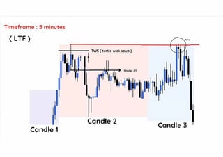 Timeframe : 5 minutes
( LTF)
TWS ( turtle wick soup)
I
I
!rf-+-tt_�
I
Candle 2
Candle 1
Candle 3
 