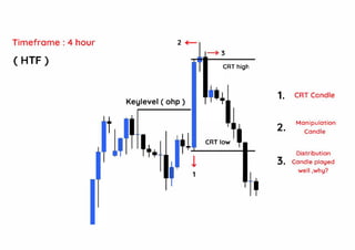 Timeframe : 4 hour 2 �
( HTF) CRT high
Keylevel ( ohp )
1. CRT Candle
t CRT low '
2. Manipulation
'++ Tt
Candle
' !
Distribution
'
3. Candle played
1
well ,why?
 