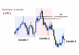 Timeframe: 5 minutes
( LTF)
t
Candle 1
TBS
...--- ( turtle body soup )
�� Model #1
T
Candle 2 I
 