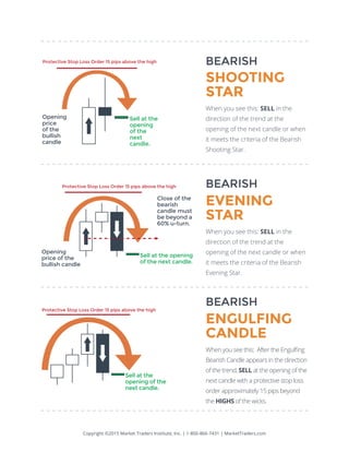 Opening
price
of the
bullish
candle
Sell at the
opening
of the
next
candle.
Protective Stop Loss Order 15 pips above the high
Opening
price of the
bullish candle
Close of the
bearish
candle must
be beyond a
60% u-turn.
Sell at the opening
of the next candle.
Protective Stop Loss Order 15 pips above the high
Sell at the
opening of the
next candle.
Protective Stop Loss Order 15 pips above the high
Copyright ©2015 Market Traders Institute, Inc. | 1-800-866-7431 | MarketTraders.com
BEARISH
SHOOTING
STAR
When you see this: SELL in the
direction of the trend at the
opening of the next candle or when
it meets the criteria of the Bearish
Shooting Star.
BEARISH
EVENING
STAR
When you see this: SELL in the
direction of the trend at the
opening of the next candle or when
it meets the criteria of the Bearish
Evening Star.
BEARISH
ENGULFING
CANDLE
When you see this: After the Engulfing
Bearish Candle appears in the direction
of the trend, SELL at the opening of the
next candle with a protective stop loss
order approximately 15 pips beyond
the HIGHS of the wicks.
 