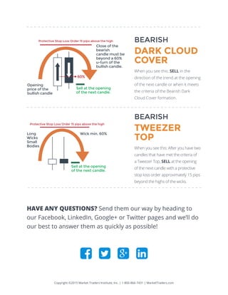 Opening
price of the
bullish candle
Close of the
bearish
candle must be
beyond a 60%
u-turn of the
bullish candle.
Sell at the opening
of the next candle.
60%
Protective Stop Loss Order 15 pips above the high
Sell at the opening
of the next candle.
Long
Wicks
Small
Bodies
Wick min. 60%
Protective Stop Loss Order 15 pips above the high
Copyright ©2015 Market Traders Institute, Inc. | 1-800-866-7431 | MarketTraders.com
BEARISH
BEARISH
DARK CLOUD
COVER
TWEEZER
TOP
When you see this: SELL in the
direction of the trend at the opening
of the next candle or when it meets
the criteria of the Bearish Dark
Cloud Cover formation.
When you see this: After you have two
candles that have met the criteria of
a Tweezer Top, SELL at the opening
of the next candle with a protective
stop loss order approximately 15 pips
beyond the highs of the wicks.
HAVE ANY QUESTIONS? Send them our way by heading to
our Facebook, LinkedIn, Google+ or Twitter pages and we’ll do
our best to answer them as quickly as possible!
   
 