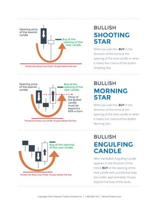Opening price
of the bearish
candle
Buy at the
opening of the
next candle.
Protective Stop Loss Order 10 pips below the low
Protective Stop Loss Order 10 pips below the low
Opening price
of the bearish
candle
Close of
the Bullish
candle
must be
beyond a
60% u-turn.
Buy at the
opening of the
next candle.
Buy at the opening
of the next candle.
Protective Stop Loss Order 10 pips below the low
Copyright ©2015 Market Traders Institute, Inc. | 1-800-866-7431 | MarketTraders.com
BULLISH
SHOOTING
STAR
When you see this: BUY in the
direction of the trend at the
opening of the next candle or when
it meets the criteria of the Bullish
Shooting Star.
BULLISH
MORNING
STAR
When you see this: BUY in the
direction of the trend at the
opening of the next candle or when
it meets the criteria of the Bullish
Morning Star.
BULLISH
ENGULFING
CANDLE
After the Bullish Engulfing Candle
appears in the direction of the
trend, BUY at the opening of the
next candle with a protective stop
loss order approximately 10 pips
beyond the lows of the wicks.
 
