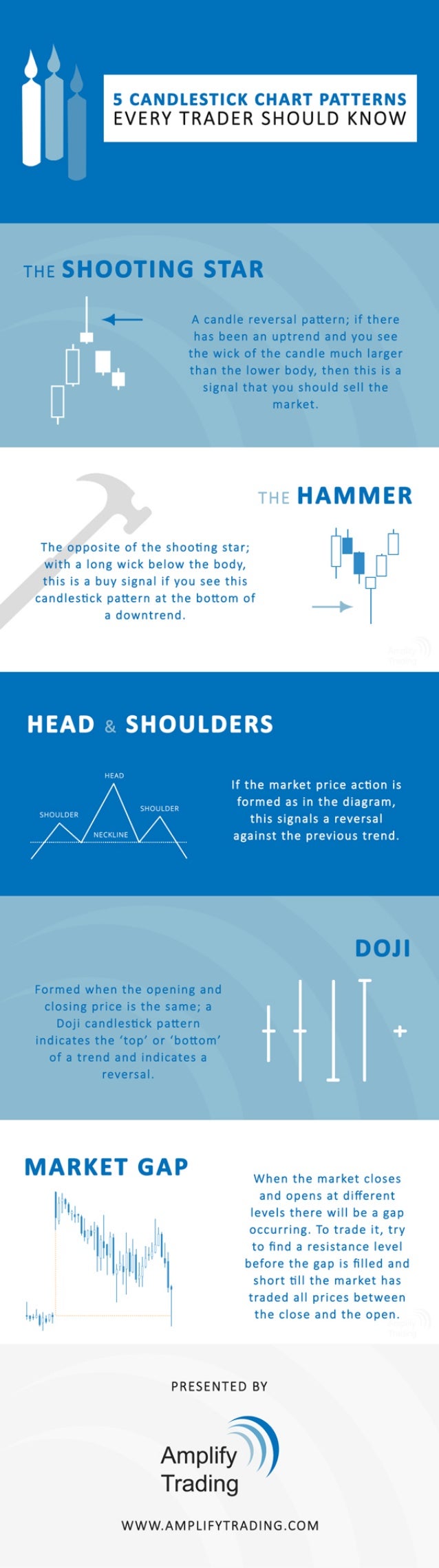 5 Candlestick Chart Patterns Every Trader Should Know