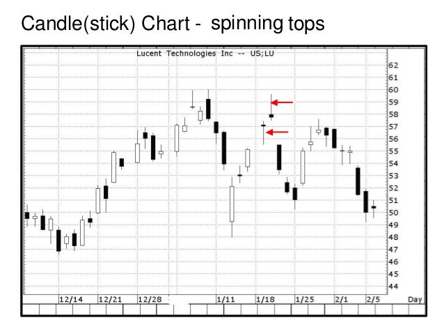 Steve Nison Candlestick Charts