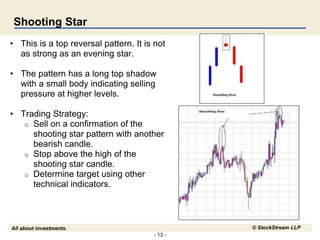 - 13 -
All about investments. © StockStream LLP
Shooting Star
• This is a top reversal pattern. It is not
as strong as an evening star.
• The pattern has a long top shadow
with a small body indicating selling
pressure at higher levels.
• Trading Strategy:
o Sell on a confirmation of the
shooting star pattern with another
bearish candle.
o Stop above the high of the
shooting star candle.
o Determine target using other
technical indicators.
 