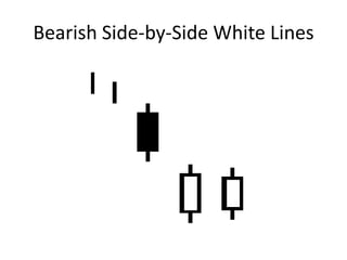 Bearish Side-by-Side White Lines
 