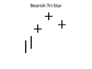 Bearish Tri-Star
 