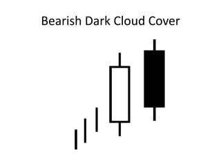 Bearish Dark Cloud Cover
 