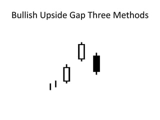 Bullish Upside Gap Three Methods
 