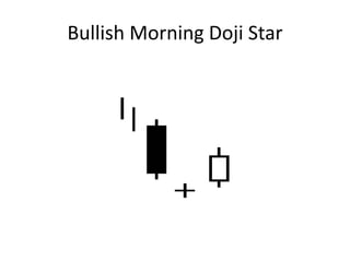 Bullish Morning Doji Star
 