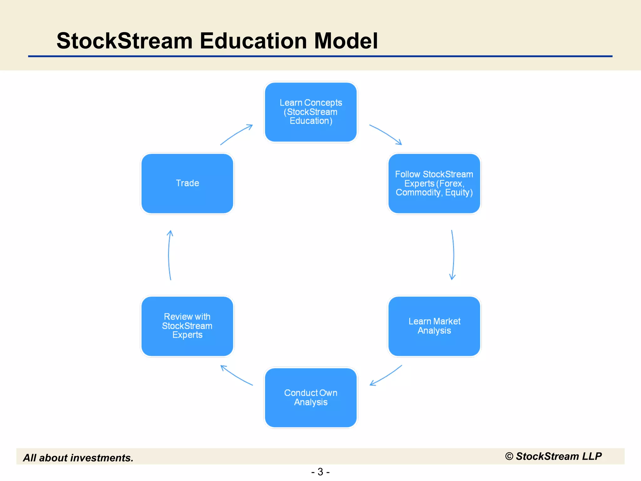 - 3 -
All about investments. © StockStream LLP
StockStream Education Model
 