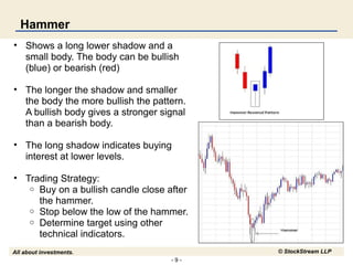 - 9 -
All about investments. © StockStream LLP
Hammer
• Shows a long lower shadow and a
small body. The body can be bullish
(blue) or bearish (red)
• The longer the shadow and smaller
the body the more bullish the pattern.
A bullish body gives a stronger signal
than a bearish body.
• The long shadow indicates buying
interest at lower levels.
• Trading Strategy:
o Buy on a bullish candle close after
the hammer.
o Stop below the low of the hammer.
o Determine target using other
technical indicators.
 