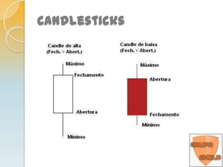 O corpo de um candle é formado pela diferença entre o preço de abertura e o fechamento de uma ação no período que se queira analisar (5 minutos, 10 minutos, 15 minutos, 30 minutos, 1 dia, 1 semana, 1 mês, etc).