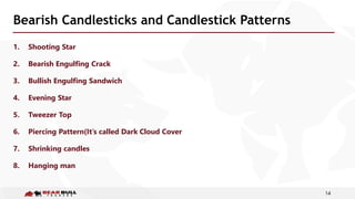 14
Bearish Candlesticks and Candlestick Patterns
1. Shooting Star
2. Bearish Engulfing Crack
3. Bullish Engulfing Sandwich
4. Evening Star
5. Tweezer Top
6. Piercing Pattern(It’s called Dark Cloud Cover
7. Shrinking candles
8. Hanging man
 