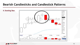 18
Bearish Candlesticks and Candlestick Patterns
4. Evening Star.
 