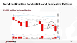 28
Trend Continuation Candlesticks and Candlestick Patterns
1)Bullish and Bearish Harami Candles.
 