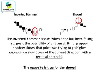 The inverted hammer occurs when price has been falling
suggests the possibility of a reversal. Its long upper
shadow shows that price was trying to go higher
suggesting a slow down of the current direction with a
reversal potential.
The opposite is true for the shovel
Inverted Hammer Shovel
 