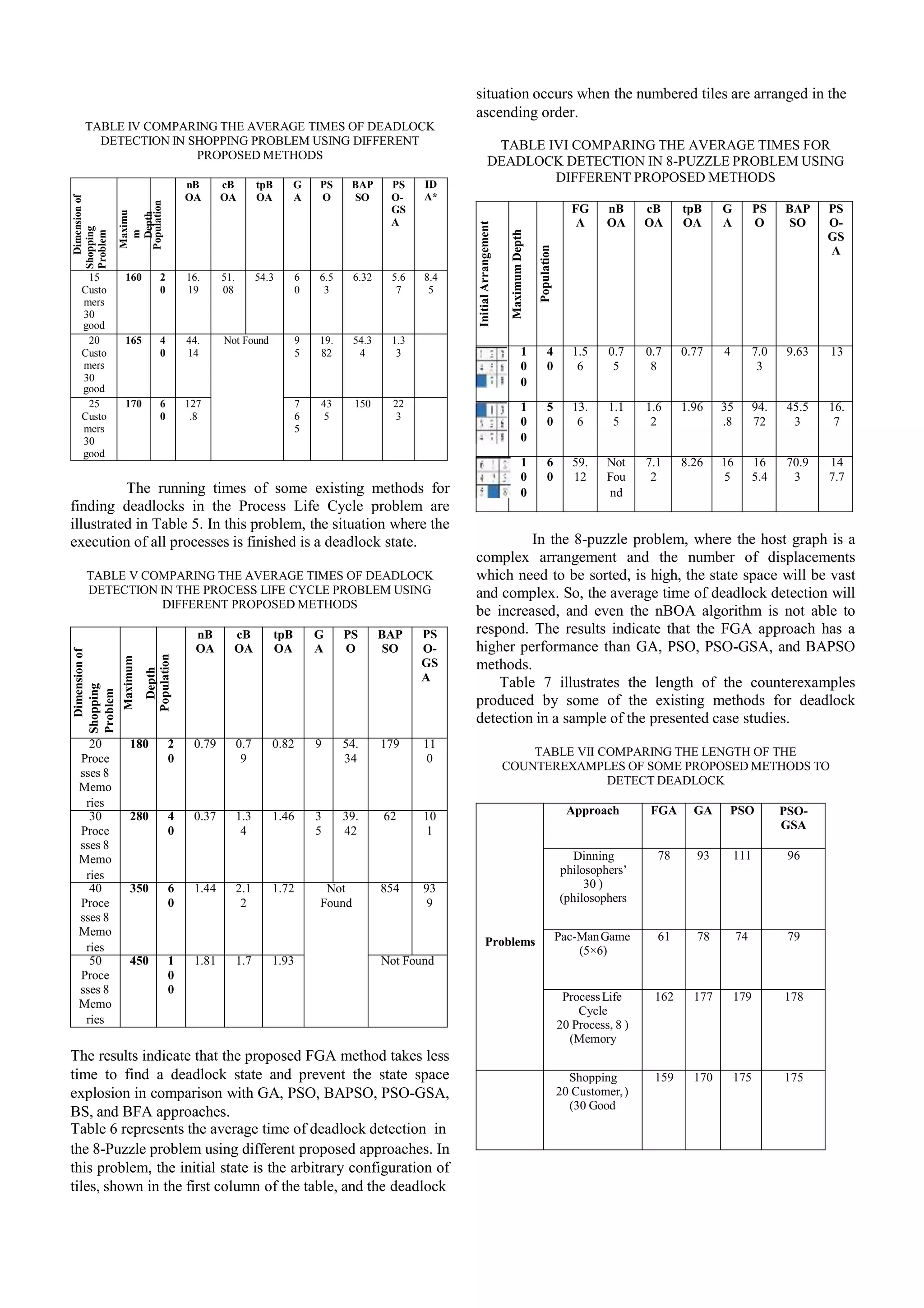 TABLE IV COMPARING THE AVERAGE TIMES OF DEADLOCK DETECTION IN SHOPPING PROBLEM USING DIFFERENT PROPOSED METHODS Dimensionof Shopping Problem Maximu m Depth Population nB OA cB OA tpB OA G A PS O BAP SO PS O- GS A ID A* 15 Custo mers 30 good 160 2 0 16. 19 51. 08 54.3 6 0 6.5 3 6.32 5.6 7 8.4 5 20 Custo mers 30 good 165 4 0 44. 14 Not Found 9 5 19. 82 54.3 4 1.3 3 25 Custo mers 30 good 170 6 0 127 .8 7 6 5 43 5 150 22 3 The running times of some existing methods for finding deadlocks in the Process Life Cycle problem are illustrated in Table 5. In this problem, the situation where the execution of all processes is finished is a deadlock state. TABLE V COMPARING THE AVERAGE TIMES OF DEADLOCK DETECTION IN THE PROCESS LIFE CYCLE PROBLEM USING DIFFERENT PROPOSED METHODS Depth Dimensionof Shopping Problem Maximum Population nB OA cB OA tpB OA G A PS O BAP SO PS O- GS A 20 180 2 0.79 0.7 0.82 9 54. 179 11 Proce 0 9 34 0 sses 8 Memo ries 30 280 4 0.37 1.3 1.46 3 39. 62 10 Proce 0 4 5 42 1 sses 8 Memo ries 40 350 6 1.44 2.1 1.72 Not 854 93 Proce 0 2 Found 9 sses 8 Memo ries 50 450 1 1.81 1.7 1.93 Not Found Proce 0 sses 8 0 Memo ries The results indicate that the proposed FGA method takes less time to find a deadlock state and prevent the state space explosion in comparison with GA, PSO, BAPSO, PSO-GSA, BS, and BFA approaches. Table 6 represents the average time of deadlock detection in the 8-Puzzle problem using different proposed approaches. In this problem, the initial state is the arbitrary configuration of tiles, shown in the first column of the table, and the deadlock situation occurs when the numbered tiles are arranged in the ascending order. TABLE IVI COMPARING THE AVERAGE TIMES FOR DEADLOCK DETECTION IN 8-PUZZLE PROBLEM USING DIFFERENT PROPOSED METHODS InitialArrangement MaximumDepth Population FG A nB OA cB OA tpB OA G A PS O BAP SO PS O- GS A 1 4 1.5 0.7 0.7 0.77 4 7.0 9.63 13 0 0 6 5 8 3 0 1 5 13. 1.1 1.6 1.96 35 94. 45.5 16. 0 0 6 5 2 .8 72 3 7 0 1 6 59. Not 7.1 8.26 16 16 70.9 14 0 0 12 Fou 2 5 5.4 3 7.7 0 nd In the 8-puzzle problem, where the host graph is a complex arrangement and the number of displacements which need to be sorted, is high, the state space will be vast and complex. So, the average time of deadlock detection will be increased, and even the nBOA algorithm is not able to respond. The results indicate that the FGA approach has a higher performance than GA, PSO, PSO-GSA, and BAPSO methods. Table 7 illustrates the length of the counterexamples produced by some of the existing methods for deadlock detection in a sample of the presented case studies. TABLE VII COMPARING THE LENGTH OF THE COUNTEREXAMPLES OF SOME PROPOSED METHODS TO DETECT DEADLOCK Problems Approach FGA GA PSO PSO- GSA Dinning philosophers’ 30 ) (philosophers 78 93 111 96 Pac-ManGame (5×6) 61 78 74 79 ProcessLife Cycle 20 Process, 8 ) (Memory 162 177 179 178 Shopping 20 Customer,) (30 Good 159 170 175 175 