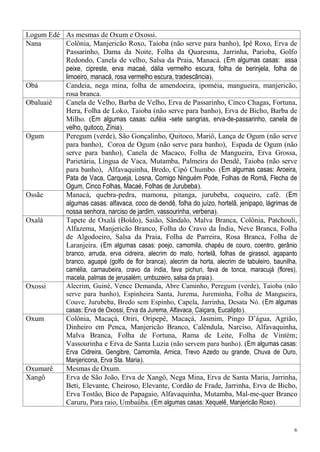 6
Logum Edé As mesmas de Oxum e Oxossi.
Nana Colônia, Manjericão Roxo, Taioba (não serve para banho), Ipê Roxo, Erva de
Passarinho, Dama da Noite, Folha da Quaresma, Jarrinha, Parioba, Golfo
Redondo, Canela de velho, Salsa da Praia, Manacá. (Em algumas casas: assa
peixe, cipreste, erva macaé, dália vermelho escura, folha de berinjela, folha de
limoeiro, manacá, rosa vermelho escura, tradescância).
Obá Candeia, nega mina, folha de amendoeira, ipoméia, mangueira, manjericão,
rosa branca.
Obaluaiê Canela de Velho, Barba de Velho, Erva de Passarinho, Cinco Chagas, Fortuna,
Hera, Folha de Loko, Taioba (não serve para banho), Erva de Bicho, Barba de
Milho. (Em algumas casas: cuféia -sete sangrias, erva-de-passarinho, canela de
velho, quitoco, Zínia).
Ogum Peregum (verde), São Gonçalinho, Quitoco, Mariô, Lança de Ogum (não serve
para banho), Coroa de Ogum (não serve para banho), Espada de Ogum (não
serve para banho), Canela de Macaco, Folha de Mangueira, Erva Grossa,
Parietária, Língua de Vaca, Mutamba, Palmeira do Dendê, Taioba (não serve
para banho), Alfavaquinha, Bredo, Cipó Chumbo. (Em algumas casas: Aroeira,
Pata de Vaca, Carqueja, Losna, Comigo Ninguém Pode, Folhas de Romã, Flecha de
Ogum, Cinco Folhas, Macaé, Folhas de Jurubeba).
Ossãe Manacá, quebra-pedra, mamona, pitanga, jurubeba, coqueiro, café. (Em
algumas casas: alfavaca, coco de dendê, folha do juízo, hortelã, jenipapo, lágrimas de
nossa senhora, narciso de jardim, vassourinha, verbena).
Oxalá Tapete de Oxalá (Boldo), Saião, Sândalo, Malva Branca, Colônia, Patchouli,
Alfazema, Manjericão Branco, Folha do Cravo da Índia, Neve Branca, Folha
de Algodoeiro, Salsa da Praia, Folha de Parreira, Rosa Branca, Folha de
Laranjeira. (Em algumas casas: poejo, camomila, chapéu de couro, coentro, gerânio
branco, arruda, erva cidreira, alecrim do mato, hortelã, folhas de girassol, agapanto
branco, aguapé (golfo de flor branca), alecrim da horta, alecrim de tabuleiro, baunilha,
camélia, carnaubeira, cravo da índia, fava pichuri, fava de tonca, maracujá (flores),
macela, palmas de jerusalém, umbuzeiro, salsa da praia).
Oxossi Alecrim, Guiné, Vence Demanda, Abre Caminho, Peregum (verde), Taioba (não
serve para banho), Espinheira Santa, Jurema, Jureminha, Folha de Mangueira,
Couve, Jurubeba, Bredo sem Espinho, Capela, Jarrinha, Desata Nó. (Em algumas
casas: Erva de Oxossi, Erva da Jurema, Alfavaca, Caiçara, Eucalipto).
Oxum Colônia, Macaçá, Oriri, Oripepê, Macaçá, Jasmim, Pingo D’água, Agrião,
Dinheiro em Penca, Manjericão Branco, Calêndula, Narciso, Alfavaquinha,
Malva Branca, Folha de Fortuna, Rama de Leite, Folha de Vintém;
Vassourinha e Erva de Santa Luzia (não servem para banho). (Em algumas casas:
Erva Cidreira, Gengibre, Camomila, Arnica, Trevo Azedo ou grande, Chuva de Ouro,
Manjericona, Erva Sta. Maria).
Oxumarê Mesmas de Oxum.
Xangô Erva de São João, Erva de Xangô, Nega Mina, Erva de Santa Maria, Jarrinha,
Beti, Elevante, Cheiroso, Elevante, Cordão de Frade, Jarrinha, Erva de Bicho,
Erva Tostão, Bico de Papagaio, Alfavaquinha, Mutamba, Mal-me-quer Branco
Caruru, Para raio, Umbaúba. (Em algumas casas: Xequelê, Manjericão Roxo).
 