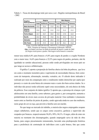 Tabela 1 - Taxas de desemprego total, por sexo e cor - Regiões metropolitanas do Brasil
- 2002

                                       Negros                      Não-Negros
            Regiões
            Metropolitanas
                             Total   Mulheres   Homens     Total   Mulheres   Homens

            Belo Horizonte    19,9     22,4       17,9     16,1      19,9       12,8

            Distrito
                              23,0     25,2       21,0     17,2      21,2       13,3
            Federal

            Porto Alegre      22,7     24,7       20,8     14,9      17,9       12,5

            Recife            22,4     25,8       19,8     19,1      23,3       15,3

            Salvador          29,0     32,0       26,2     19,9      21,9       17,9

            São Paulo         23,9     27,4       21,0     16,7      20,1       14,0

                Fonte: Convênio DIEESE/SEADE, MTE/FAT e convênios regionais.
                  PED - Pesquisa de Emprego e Desemprego Elaboração: DIEESE
             Obs.: (a) Dados com base na média do período de janeiro a junho de 2002
              (b) Negros inclui pretos e pardos. Não-negros inclui brancos e amarelos.

menor taxa média:4,4% para brancos e 8,4% para negros & pardos e a região Nordeste
com a maior taxa: 16,6% para brancos e 22,5% para negros & pardos, portanto, não há
igualdade no sentido educacional, pessoas estão sendo privilegiadas em nosso país no
que tange ao acesso a alfabetização.
       O gráfico 3, aponta a proporção de famílias abaixo da linha da pobreza, que leva
em conta o montante monetário para o suprimento de necessidades básicas, bem como:
custo de transporte, alimentação, moradia, vestuário, etc. O cálculo deste indicador é
realizado por meio da comparação entre o rendimento médio domiciliar per capita (por
pessoa) e o custo da cesta básica de consumo mais o custo dos bens acima citados. Se o
indivíduo não possui renda suficiente suprir estas necessidades, ele está abaixo da linha
da pobreza. Esse conjunto de dados (gráfico 3) aponta que, a presença de crianças e pré
adolescentes em uma família, como sabemos, gera gastos e, por conseguinte, aumenta a
probabilidade de níveis mais severos de privação material. Esta realidade é claramente
maior entre as famílias de pretos & pardos, sendo agravada ainda no caso das mulheres,
neste grupo de cor ou raça, que provém a família sem um marido.
       No que tange ao mercado de trabalho, a maioria dos negros empregados ocupam
cargos subalternos, sendo que os cargos como executivo, gerência e supervisão são
ocupados por brancos, respectivamente 94,4%; 89%; 84,1%. O negro, além de estar em
maioria no montante dos desempregados, quando empregado serve de mão de obra
barata, para cargos precariamente remunerados, havendo uma predisposição histórica
para a preferência de contratação de indivíduos com a pele branca, fato que conta



                                                                                         56
 