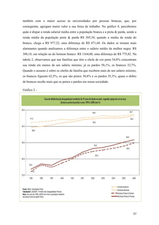 também com o maior acesso às universidades por pessoas brancas, que, por
conseguinte, agregam maior valor a sua força de trabalho. No gráfico 4, percebemos
quão é díspar a renda salarial média entre a população branca e a preta & parda, sendo a
renda média da população preta & parda R$ 505,54, quando a média da renda do
branco, chega a R$ 977,22, uma diferença de R$ 471,68. Os dados se tornam mais
alarmantes quando analisamos a diferença entre o salário médio da mulher negra: R$
388,18, em relação ao do homem branco: R$ 1164,00, uma diferença de R$ 775,82. Na
tabela 2, observamos que nas famílias que têm o chefe de cor preta 54,8% concentram
sua renda em menos de um salário mínimo, já os pardos 58,1%, os brancos 32,7%.
Quando o assunto é sobre os chefes de família que recebem mais de um salário mínimo,
os brancos figuram 62,5%, os que são pretos 38,8% e os pardos 35,3%, quase o dobro
de brancos recebe mais que os pretos e pardos em nossa sociedade.

Gráfico 2 -




                                                                                     57
 