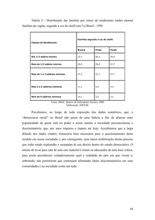 Tabela 2 - Distribuição das famílias por classe de rendimento médio mensal
familiar per capita, segundo a cor do chefe (em %) Brasil - 1999



                                                Famílias segundo a cor do chefe
       Classes de Rendimento


                                                Branca           Preta      Parda


       Até 1/2 salário mínimo                   12,7             26,2       30,4


       Mais de 1/2 salário mínimo               20,0             28,6       27,7




       Mais de 1 a 3 salários mínimos           37,3             31,1       27,7




       Mais 3 a 5 salários mínimos              11,1             4,3        4,4




       Mais de 5 salários mínimos               14,1             3,4        3,2

                        Fonte: IBGE. Síntese de Indicadores Sociais, 2000
                                     Elaboração: DIEESE

       Percebemos, ao longo de toda exposição dos dados numéricos, que, a
“democracia racial” no Brasil não passa de uma falácia a fim de abarcar mais
popularidade de quem está no poder e assim manter a sociedade preconceituosa e
discriminatória, que, por anos imperou e impera até hoje. Acreditamos que a larga
difusão dos dados citados, forneceria base necessária para o questionamento deste
modelo em nossa sociedade e, por conseguinte, uma maior mobilização destas pessoas
que estão sendo exploradas e usurpadas de seu direito dentro do estado democrático. O
intuito de levar para sala de aula este material é munir os educandos de uma base crítica,
para assim perceberem verdadeiramente qual a realidade do país em que vivem e,
sobretudo, não permitirem que continuem afirmando ideais discriminatórios em suas
comunidades e na sociedade como um todo.




                                                                                       59
 