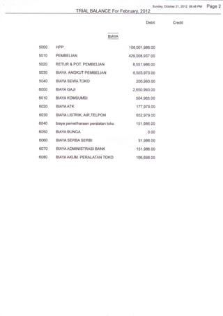 Sunday, October2l,2012 08:rE   PM Page 2
                   TR|AL BALANCE For Februav.z01z

                                                     Debit            Credit


                                    BIAYA


5000   HPP                                  108,001,986.00

5010   PEMBELIAN                            429,008,937.00

5020   RETUR & POT. PEMBELIAN                 8,551,986.00

5030   BIAYA ANGKUT PEMBELIAN                 6,503,973.00

5040   BIAYASEWATOKO                            200,993.00

6000   BIAYAGAJI                              2,650,993.00

6010   BIAYA KOMSUMSI                           504,965.00

6020   BIAYAATK                                 177,979.00

6030   BIAYA LISTRIK, AIR,TELPON                652,979.00

6040   biaya pemeliharaan peralatan toko        151,996.00

6050   BIAYABUNGA                                     0.00

6060   BIAYASERBASERBI                           51,986.00

6070   BIAYAADMIN ISTRASI BANK                  151,986.00

6080   BIAYA AKUM. PERALATAN TOKO               166,698.00
 
